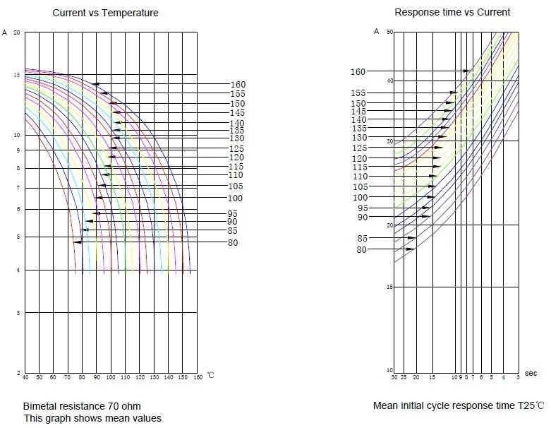 A/°C performance graph for 17AM thermal protector